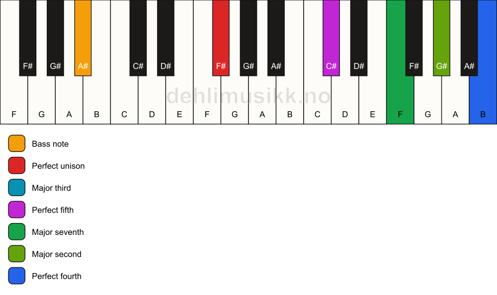 Piano keyboard showing the notes for a F# maj11/A# chord