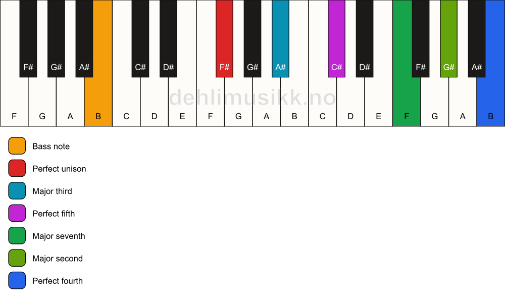 Piano keyboard showing the notes for a F# maj11/B chord