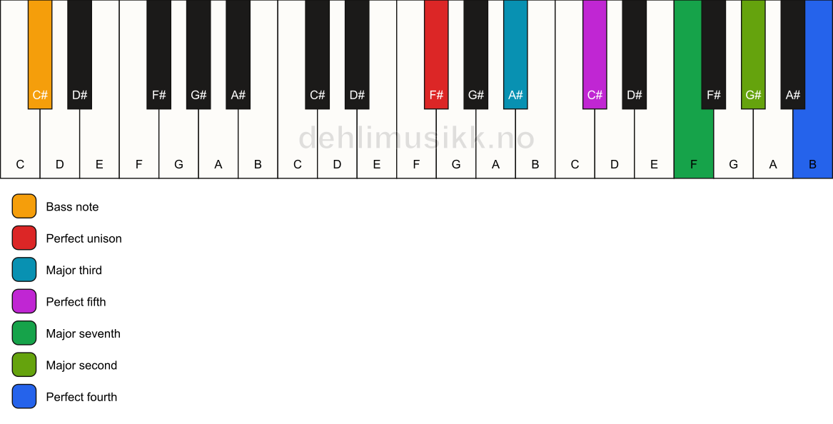 Piano keyboard showing the notes for a F# maj11/C# chord