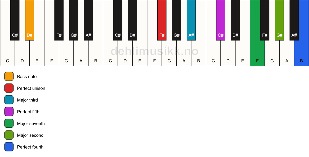 Piano keyboard showing the notes for a F# maj11/D# chord