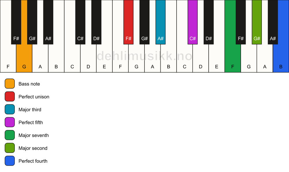 Piano keyboard showing the notes for a F# maj11/G chord