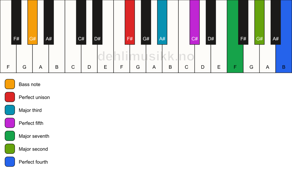 Piano keyboard showing the notes for a F# maj11/G# chord