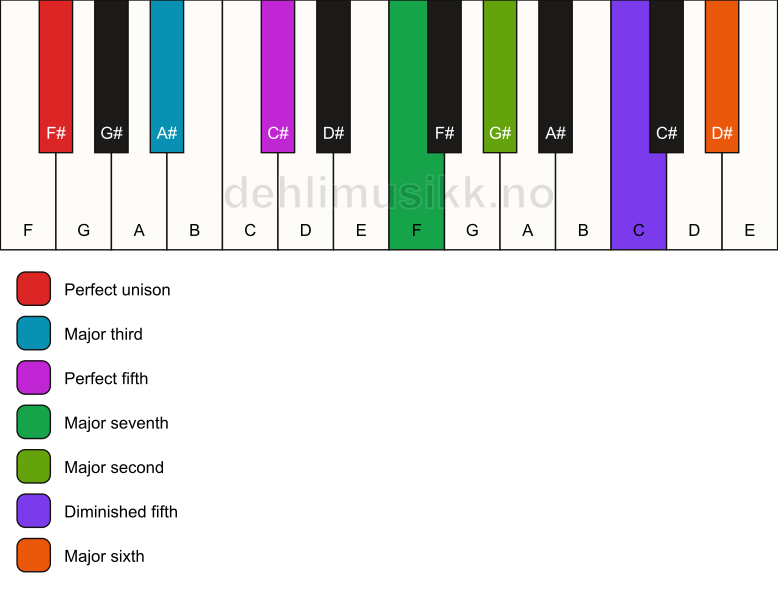 Piano keyboard showing the notes for a F# maj13(#11) chord