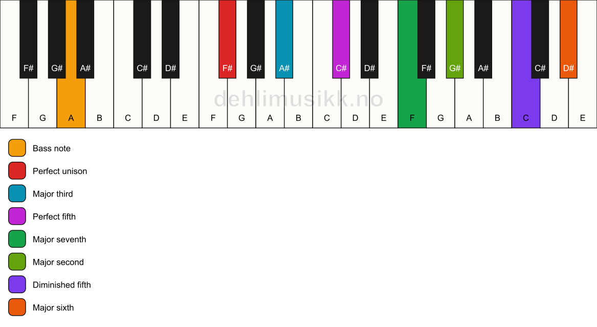 Piano keyboard showing the notes for a F# maj13(#11)/A chord
