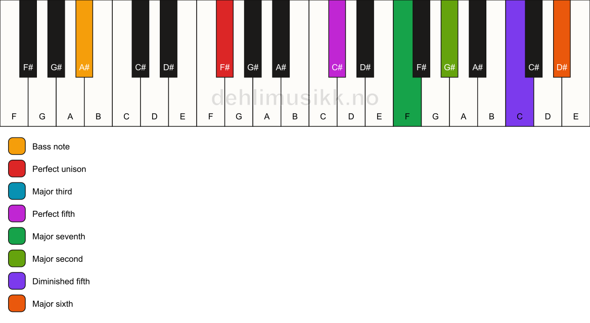 Piano keyboard showing the notes for a F# maj13(#11)/A# chord