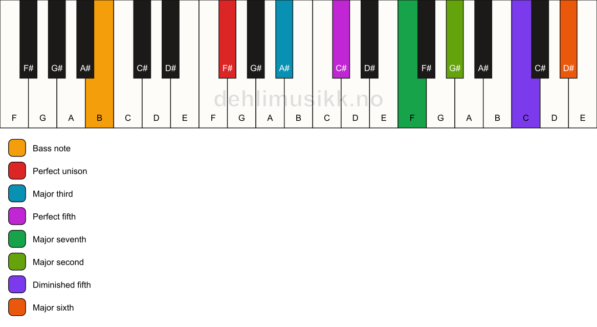 Piano keyboard showing the notes for a F# maj13(#11)/B chord