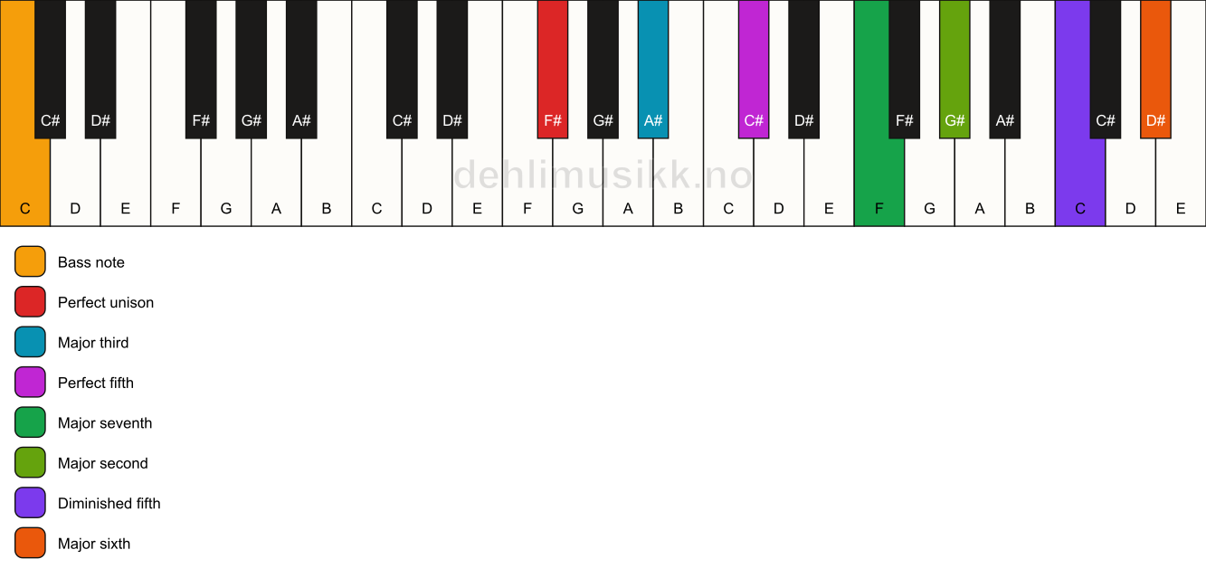 Piano keyboard showing the notes for a F# maj13(#11)/C chord