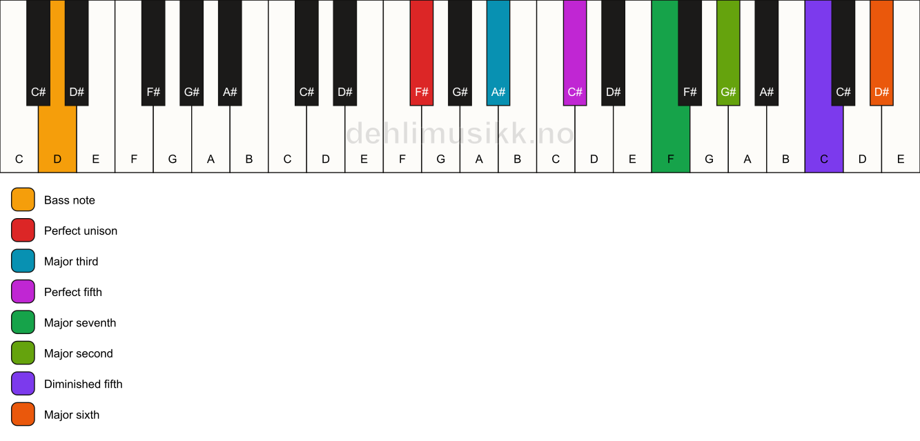Piano keyboard showing the notes for a F# maj13(#11)/D chord