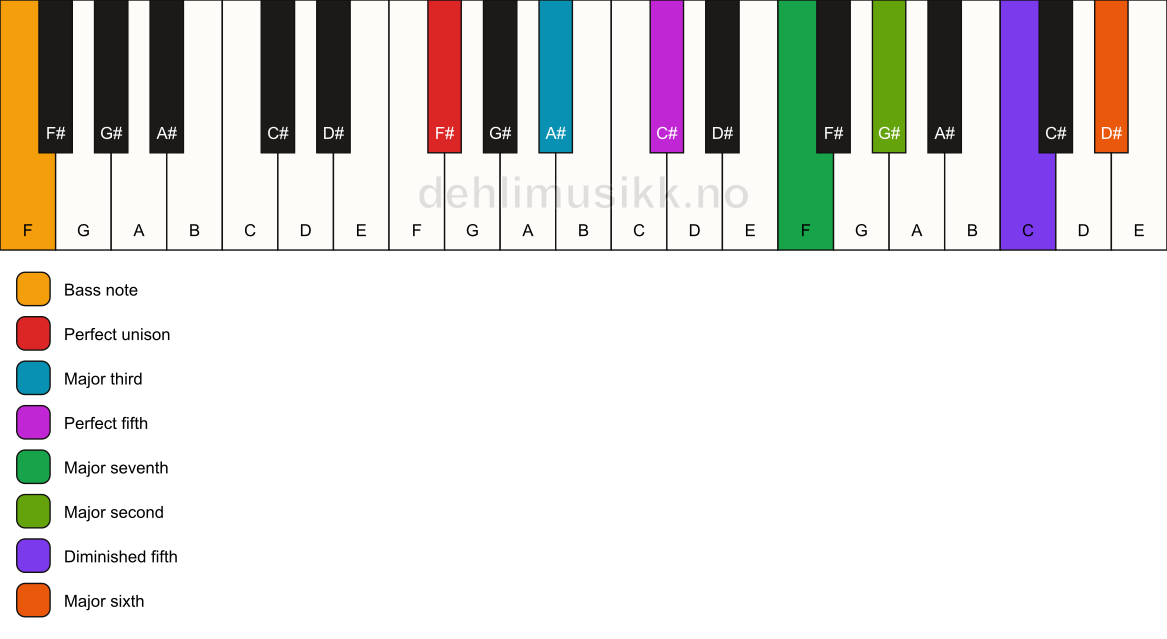 Piano keyboard showing the notes for a F# maj13(#11)/F chord