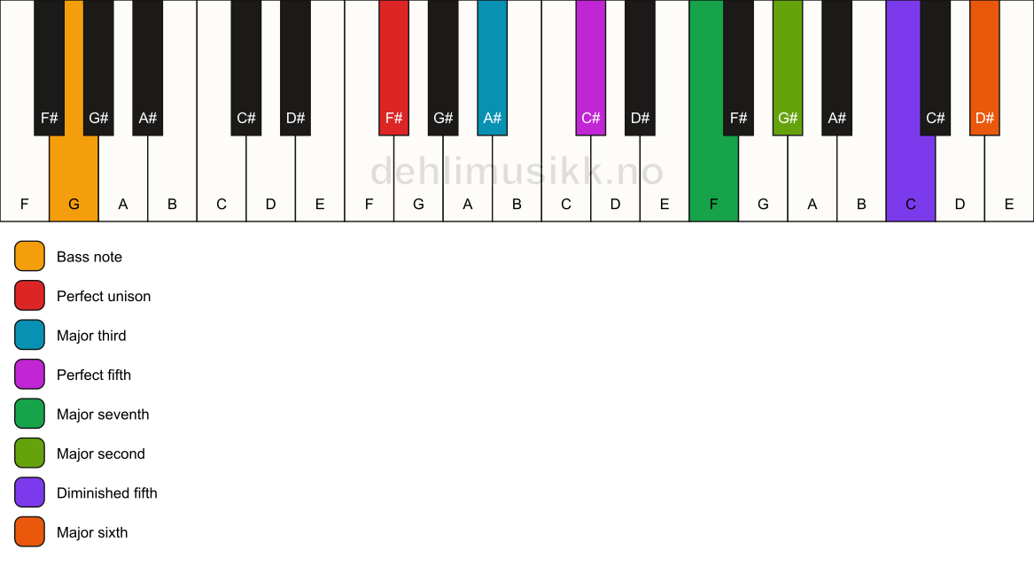 Piano keyboard showing the notes for a F# maj13(#11)/G chord