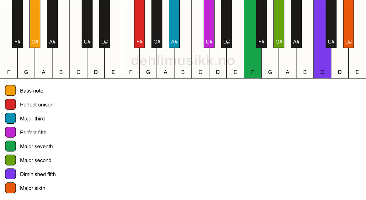 Piano keyboard showing the notes for a F# maj13(#11)/G# chord