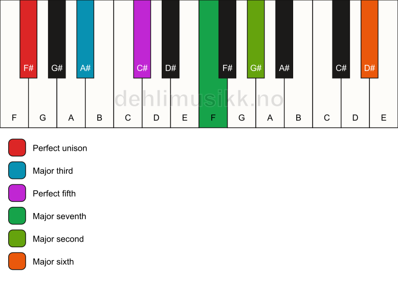 Piano keyboard showing the notes for a F# maj13 chord
