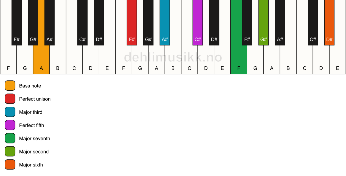 Piano keyboard showing the notes for a F# maj13/A chord