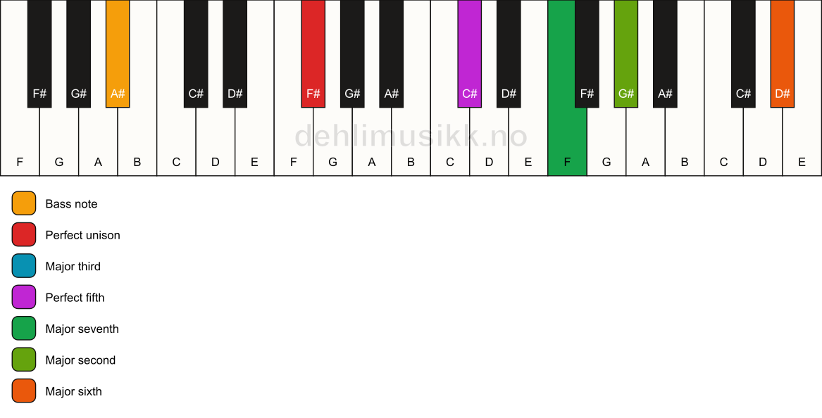 Piano keyboard showing the notes for a F# maj13/A# chord