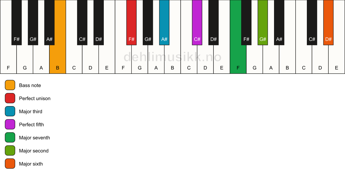 Piano keyboard showing the notes for a F# maj13/B chord