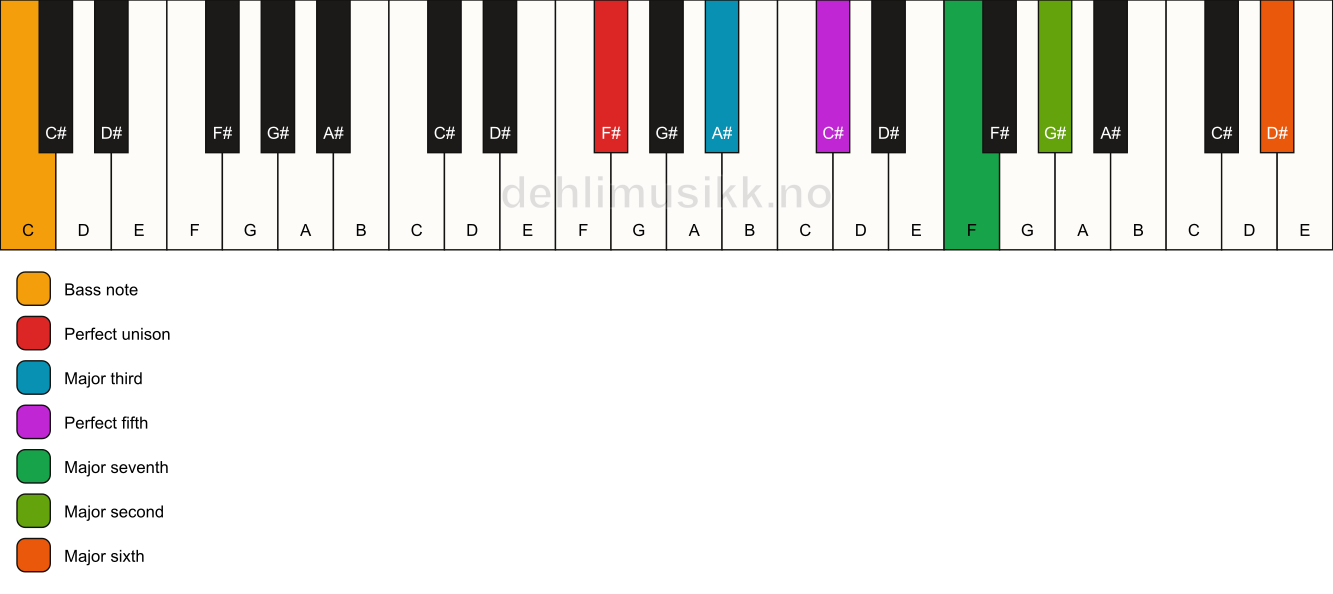 Piano keyboard showing the notes for a F# maj13/C chord
