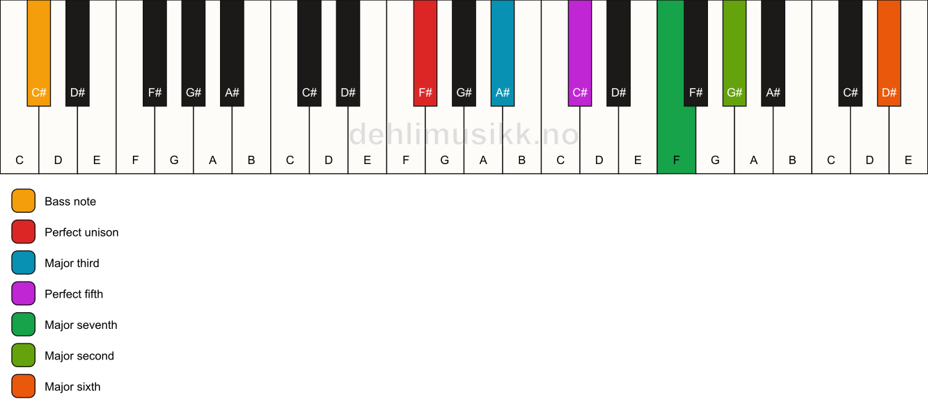 Piano keyboard showing the notes for a F# maj13/C# chord