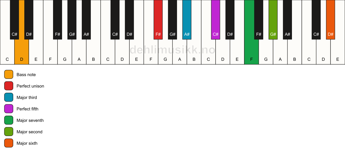 Piano keyboard showing the notes for a F# maj13/D chord