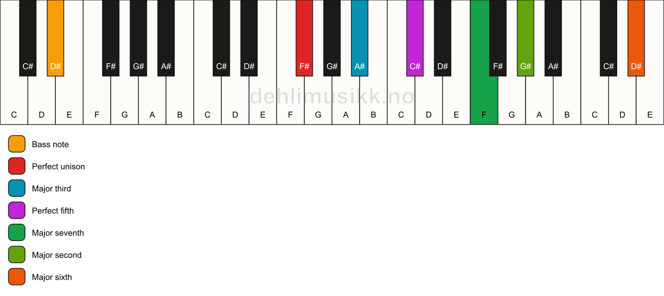 Piano keyboard showing the notes for a F# maj13/D# chord