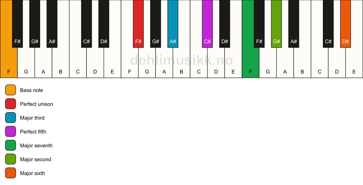 Piano keyboard showing the notes for a F# maj13/F chord