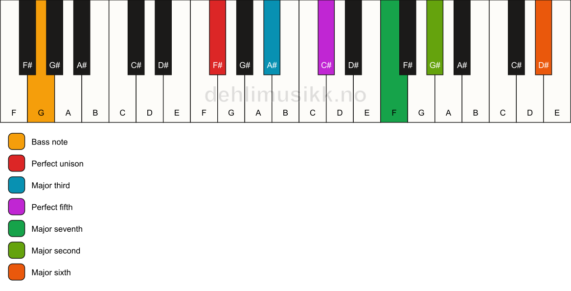 Piano keyboard showing the notes for a F# maj13/G chord