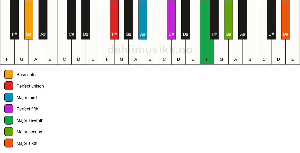 Piano keyboard showing the notes for a F# maj13/G# chord