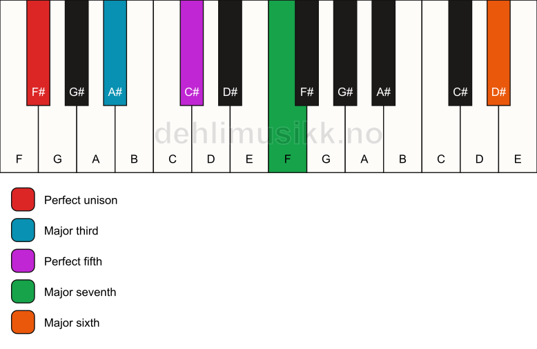 Piano keyboard showing the notes for a F# maj7(add13) chord