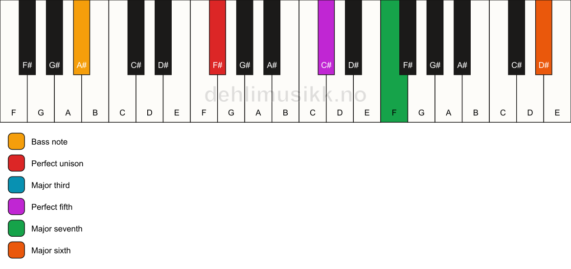 Piano keyboard showing the notes for a F# maj7(add13)/A# chord