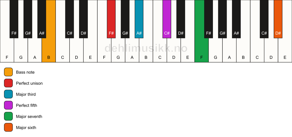 Piano keyboard showing the notes for a F# maj7(add13)/B chord