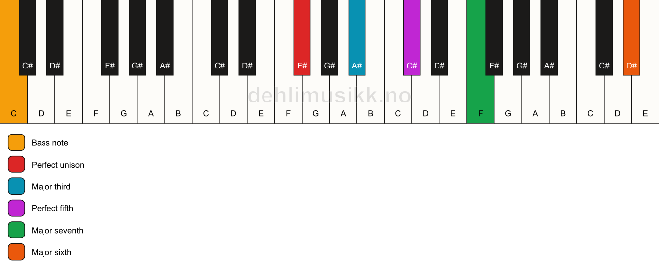 Piano keyboard showing the notes for a F# maj7(add13)/C chord