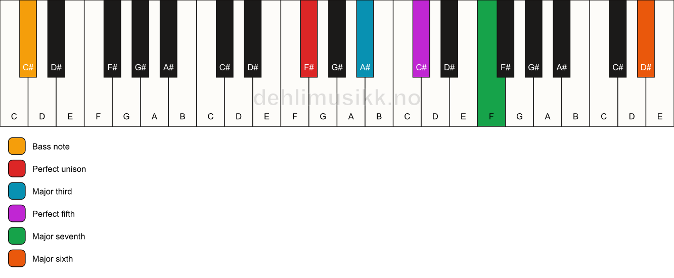 Piano keyboard showing the notes for a F# maj7(add13)/C# chord
