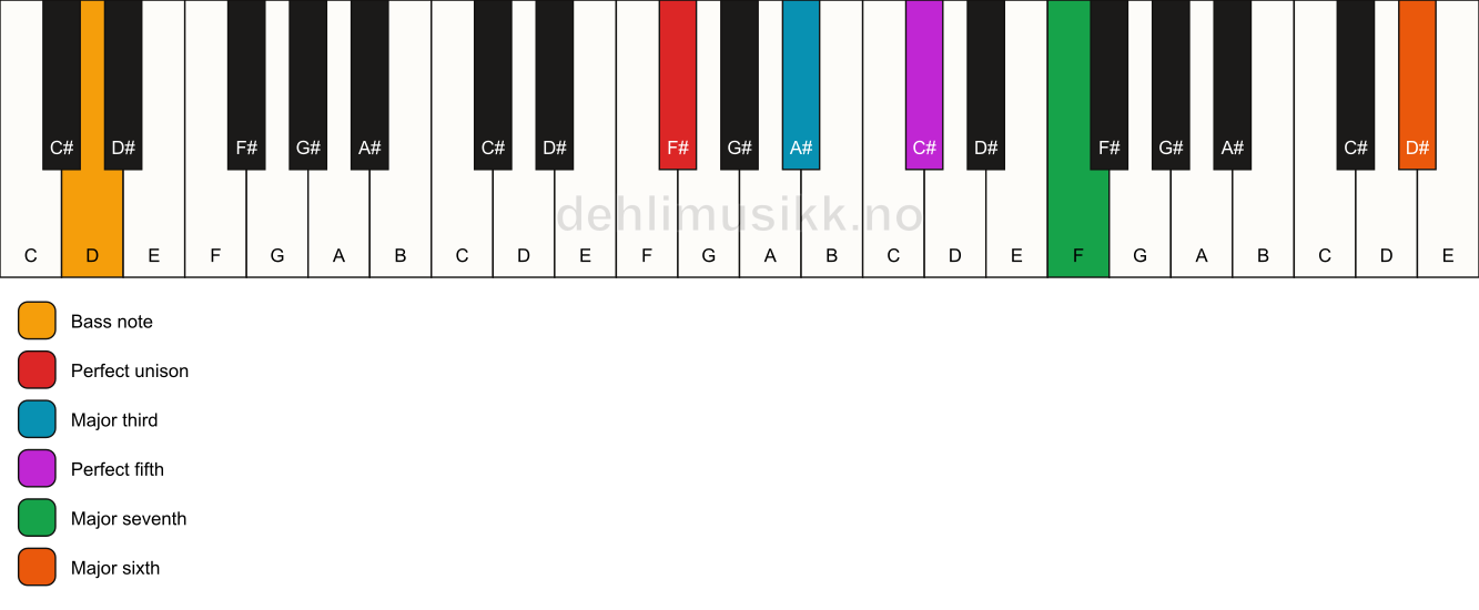 Piano keyboard showing the notes for a F# maj7(add13)/D chord