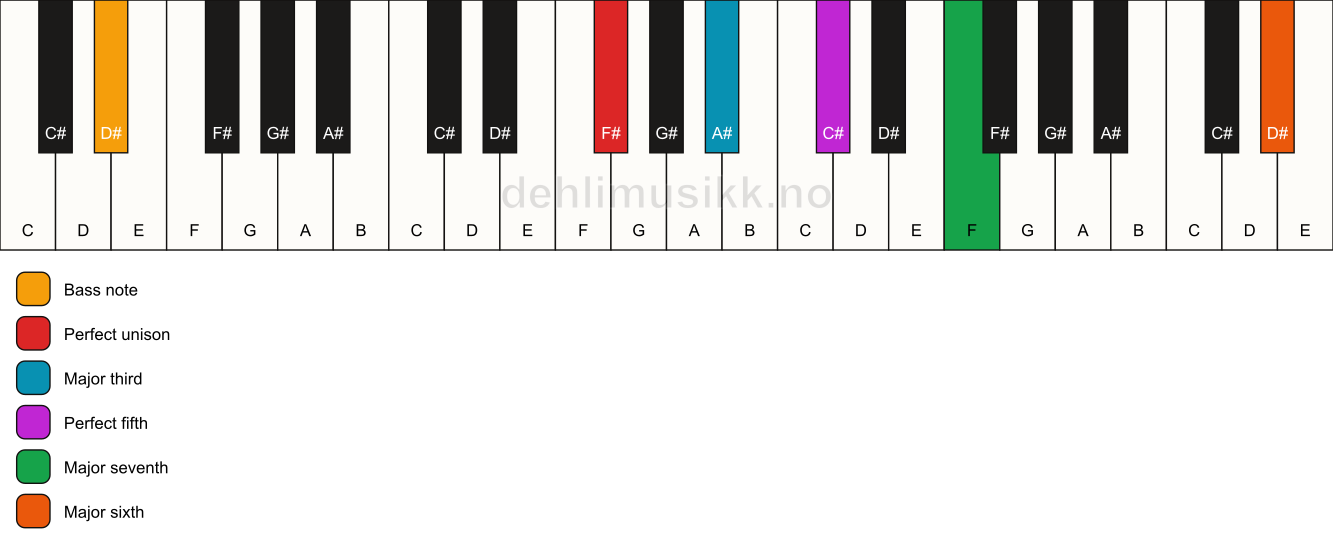 Piano keyboard showing the notes for a F# maj7(add13)/D# chord