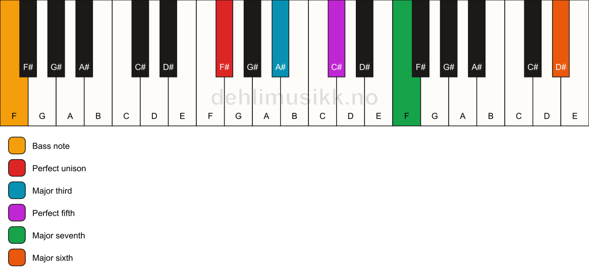 Piano keyboard showing the notes for a F# maj7(add13)/F chord