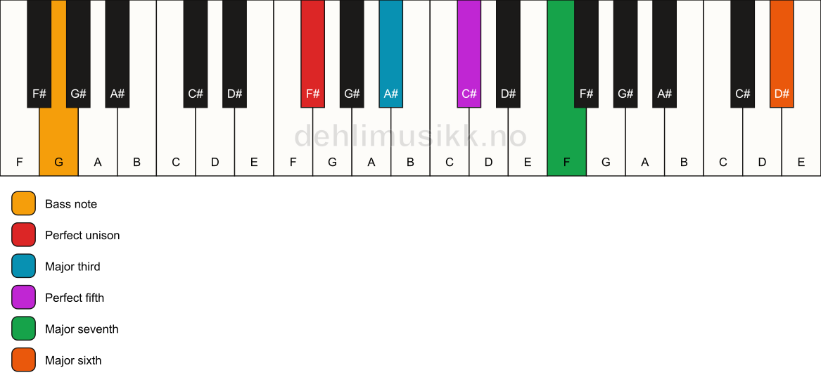 Piano keyboard showing the notes for a F# maj7(add13)/G chord