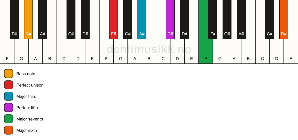 Piano keyboard showing the notes for a F# maj7(add13)/G# chord
