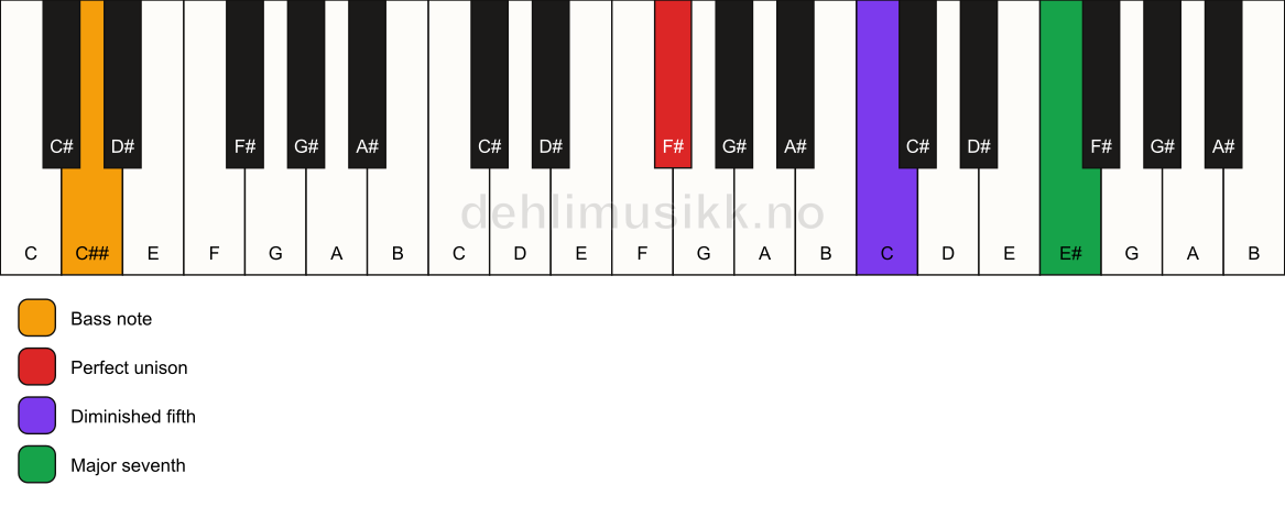 Piano keyboard showing the notes for a F# maj7(b5)(sus)/C## chord
