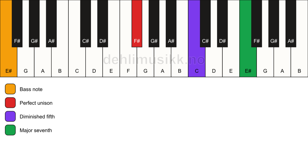 Piano keyboard showing the notes for a F# maj7(b5)(sus)/E# chord