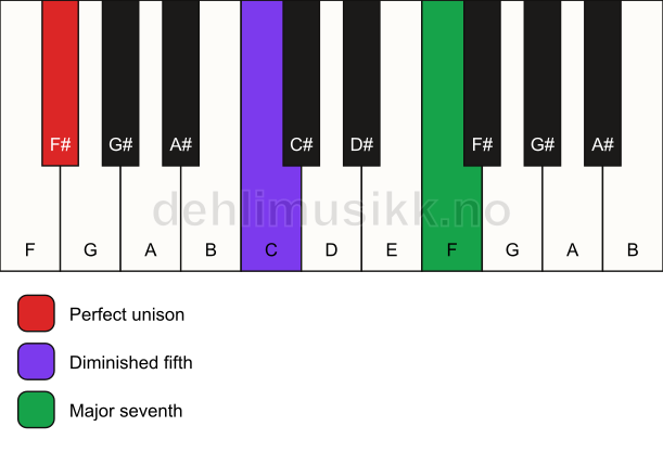 Piano keyboard showing the notes for a F# maj7(b5)(sus) chord