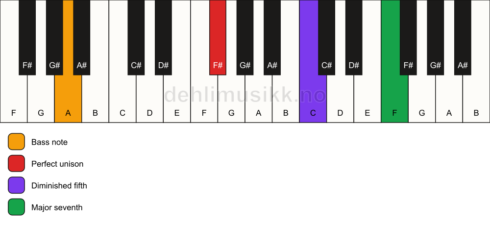 Piano keyboard showing the notes for a F# maj7(b5)(sus)/A chord