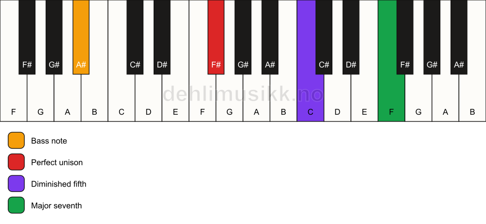 Piano keyboard showing the notes for a F# maj7(b5)(sus)/A# chord