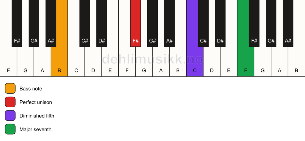 Piano keyboard showing the notes for a F# maj7(b5)(sus)/B chord