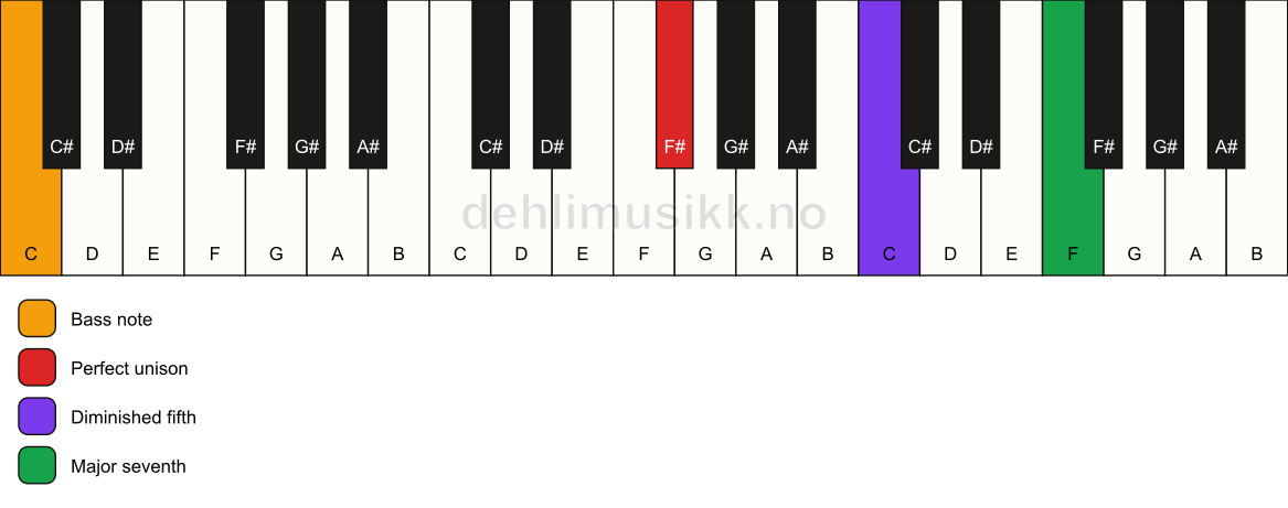 Piano keyboard showing the notes for a F# maj7(b5)(sus)/C chord