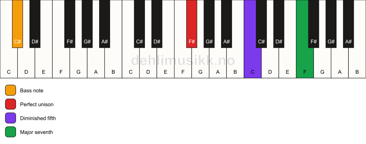 Piano keyboard showing the notes for a F# maj7(b5)(sus)/C# chord