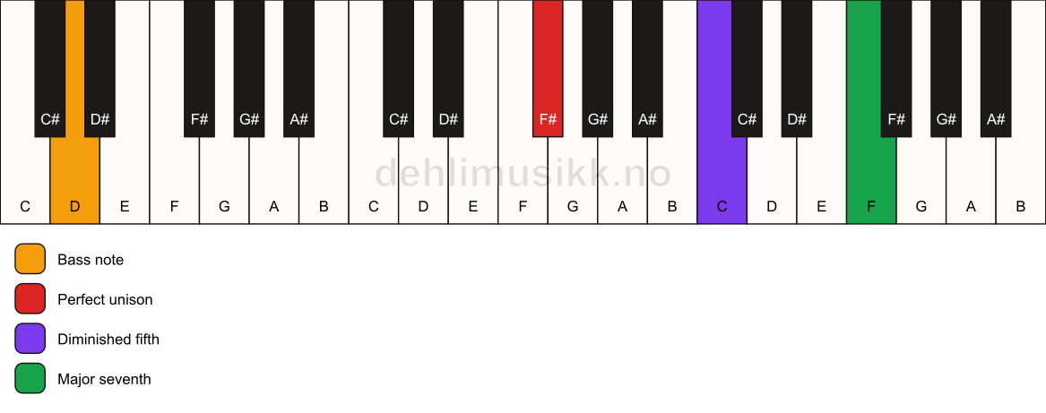 Piano keyboard showing the notes for a F# maj7(b5)(sus)/D chord