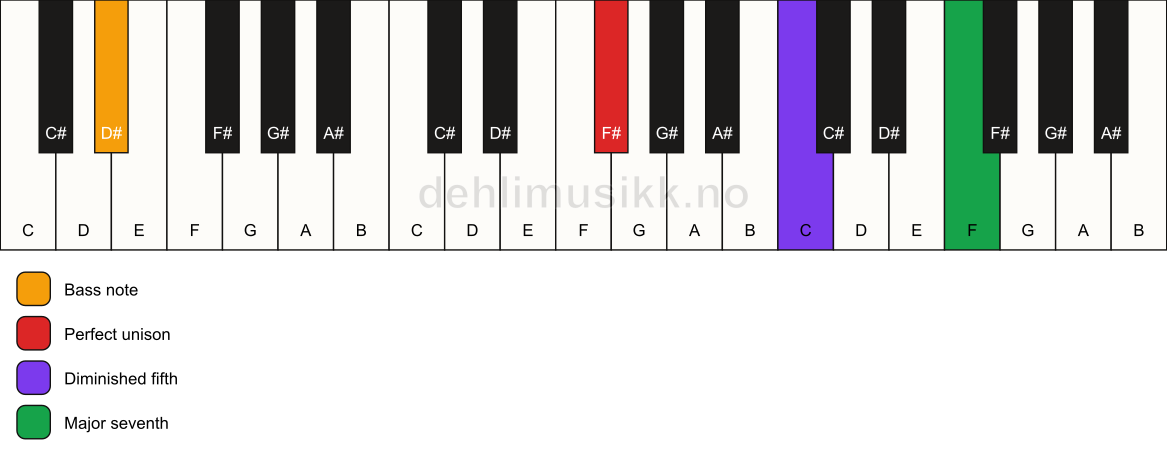 Piano keyboard showing the notes for a F# maj7(b5)(sus)/D# chord