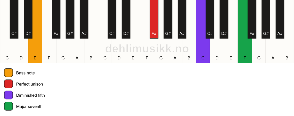 Piano keyboard showing the notes for a F# maj7(b5)(sus)/E chord
