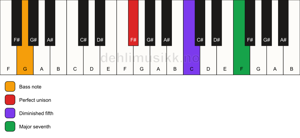 Piano keyboard showing the notes for a F# maj7(b5)(sus)/G chord