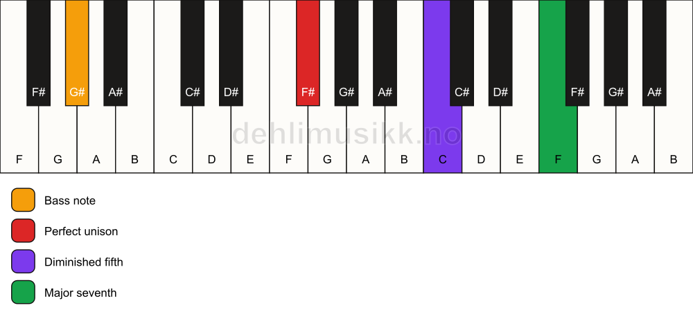 Piano keyboard showing the notes for a F# maj7(b5)(sus)/G# chord