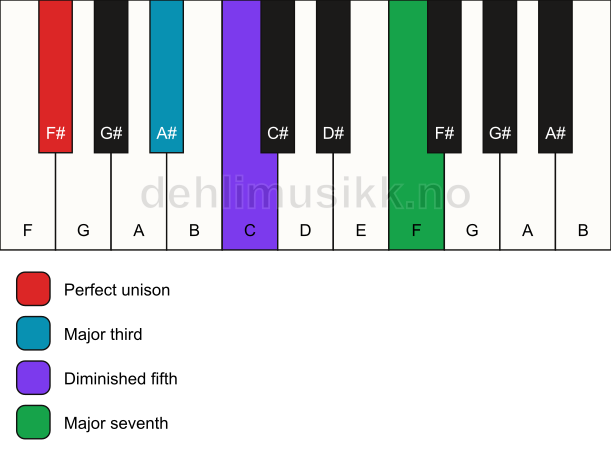 Piano keyboard showing the notes for a F# maj7(b5) chord